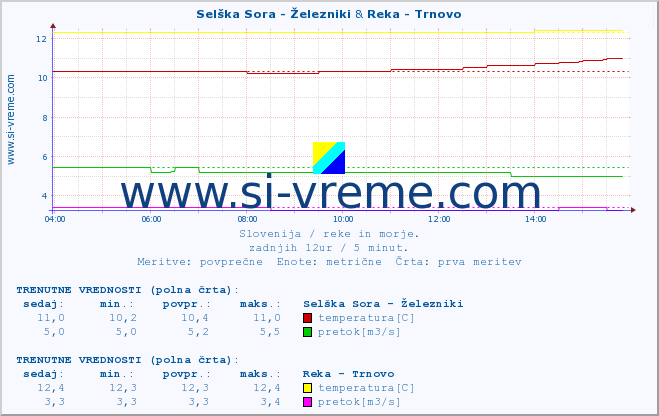 POVPREČJE :: Selška Sora - Železniki & Reka - Trnovo :: temperatura | pretok | višina :: zadnji dan / 5 minut.