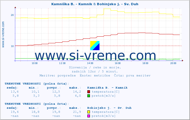 POVPREČJE :: Kamniška B. - Kamnik & Bohinjsko j. - Sv. Duh :: temperatura | pretok | višina :: zadnji dan / 5 minut.