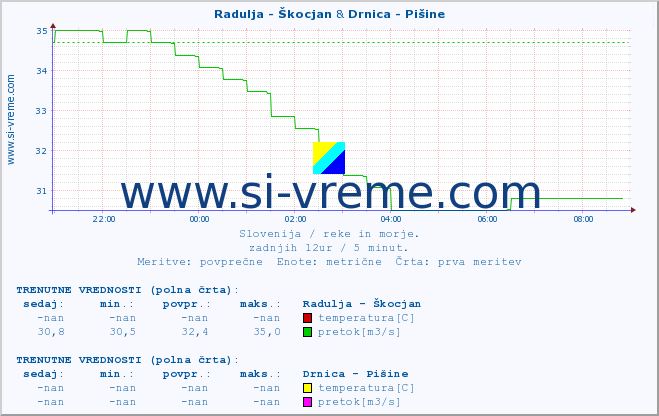 POVPREČJE :: Radulja - Škocjan & Drnica - Pišine :: temperatura | pretok | višina :: zadnji dan / 5 minut.