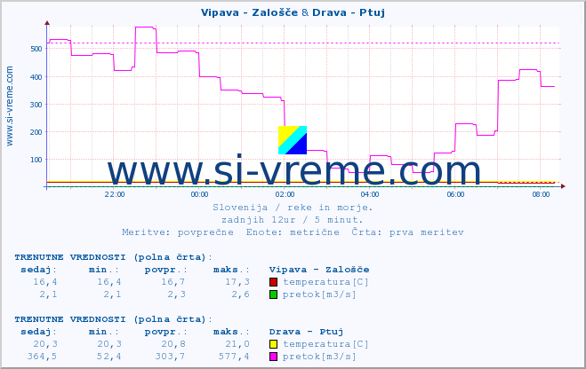 POVPREČJE :: Vipava - Zalošče & Drava - Ptuj :: temperatura | pretok | višina :: zadnji dan / 5 minut.