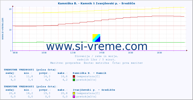 POVPREČJE :: Kamniška B. - Kamnik & Ivanjševski p. - Središče :: temperatura | pretok | višina :: zadnji dan / 5 minut.