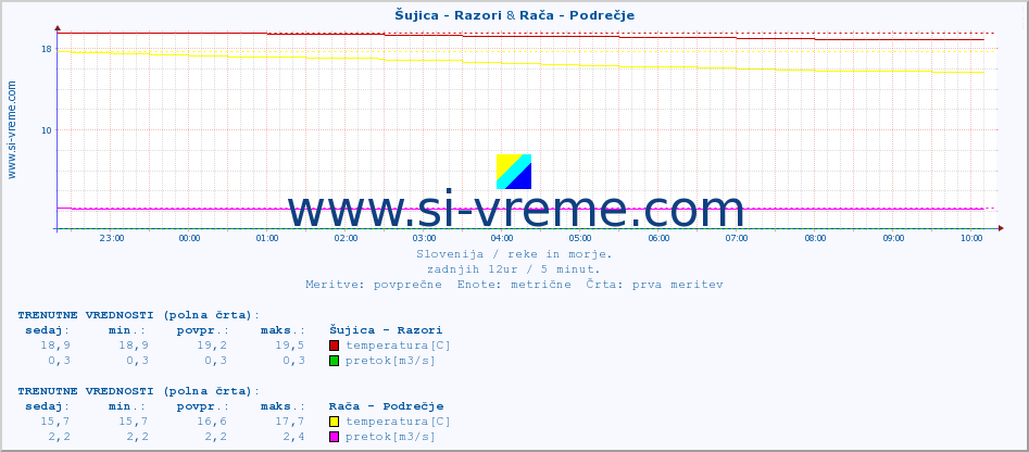 POVPREČJE :: Šujica - Razori & Rača - Podrečje :: temperatura | pretok | višina :: zadnji dan / 5 minut.