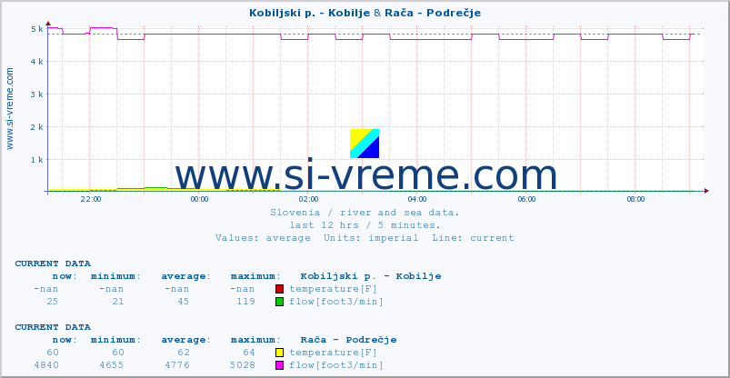  :: Kobiljski p. - Kobilje & Rača - Podrečje :: temperature | flow | height :: last day / 5 minutes.