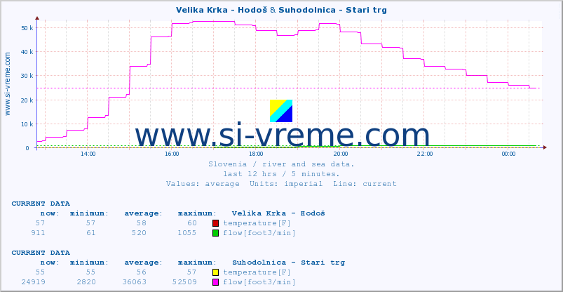  :: Velika Krka - Hodoš & Suhodolnica - Stari trg :: temperature | flow | height :: last day / 5 minutes.