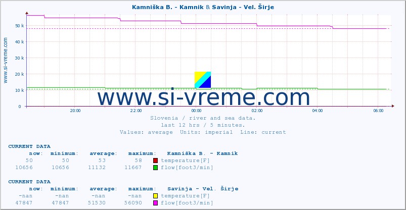  :: Kamniška B. - Kamnik & Savinja - Vel. Širje :: temperature | flow | height :: last day / 5 minutes.