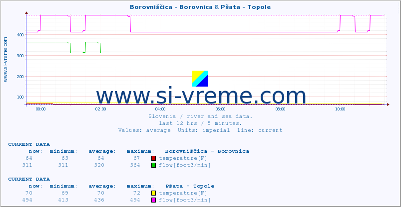  :: Borovniščica - Borovnica & Pšata - Topole :: temperature | flow | height :: last day / 5 minutes.