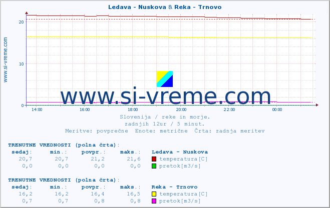 POVPREČJE :: Ledava - Nuskova & Reka - Trnovo :: temperatura | pretok | višina :: zadnji dan / 5 minut.