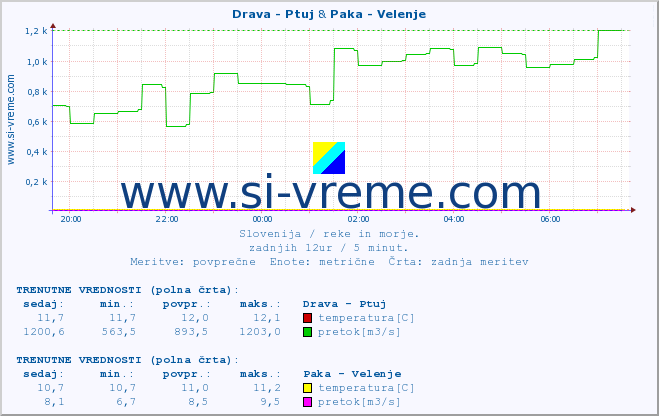 POVPREČJE :: Drava - Ptuj & Paka - Velenje :: temperatura | pretok | višina :: zadnji dan / 5 minut.