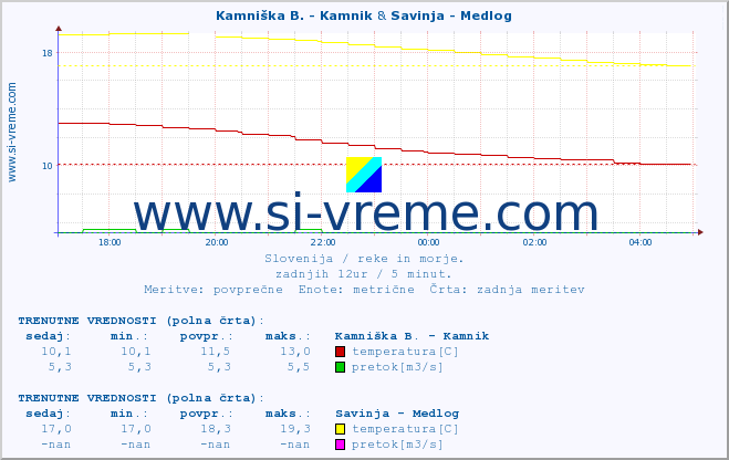 POVPREČJE :: Kamniška B. - Kamnik & Savinja - Medlog :: temperatura | pretok | višina :: zadnji dan / 5 minut.