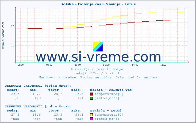 POVPREČJE :: Bolska - Dolenja vas & Savinja - Letuš :: temperatura | pretok | višina :: zadnji dan / 5 minut.