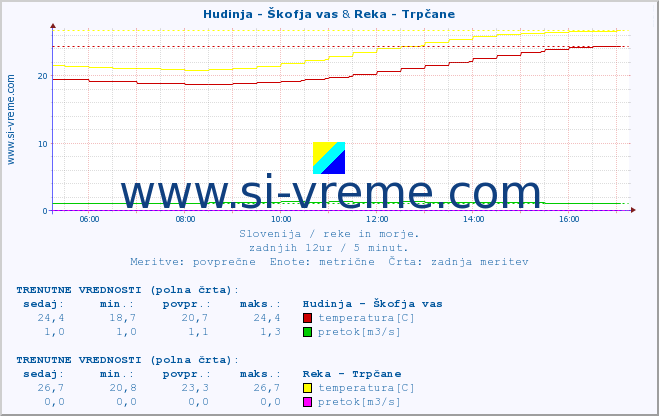 POVPREČJE :: Hudinja - Škofja vas & Reka - Trpčane :: temperatura | pretok | višina :: zadnji dan / 5 minut.