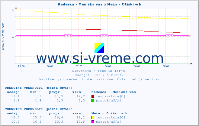 POVPREČJE :: Radešca - Meniška vas & Meža - Otiški vrh :: temperatura | pretok | višina :: zadnji dan / 5 minut.