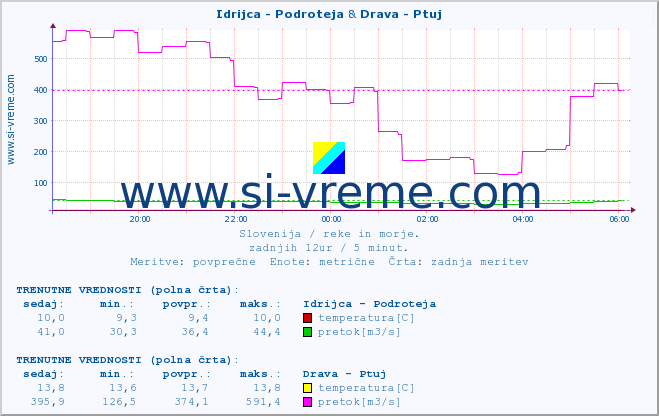 POVPREČJE :: Idrijca - Podroteja & Drava - Ptuj :: temperatura | pretok | višina :: zadnji dan / 5 minut.