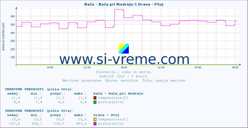 POVPREČJE :: Bača - Bača pri Modreju & Drava - Ptuj :: temperatura | pretok | višina :: zadnji dan / 5 minut.