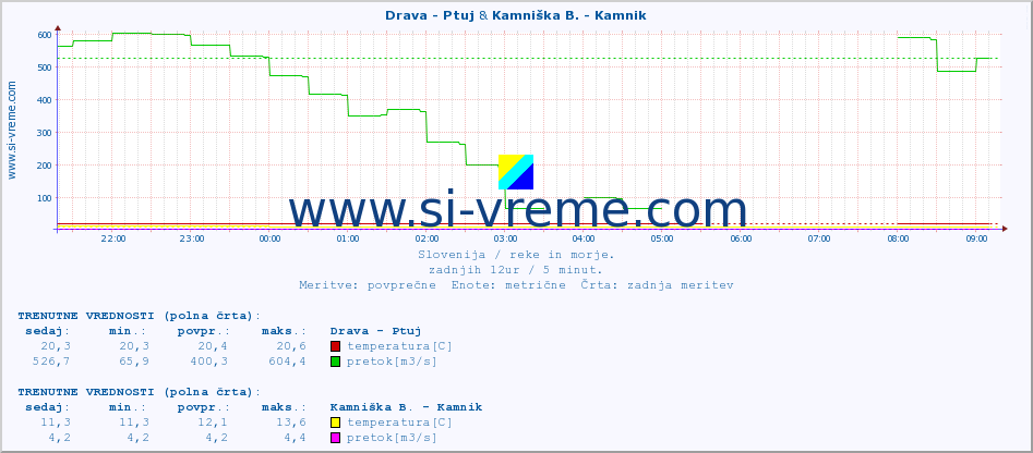 POVPREČJE :: Drava - Ptuj & Kamniška B. - Kamnik :: temperatura | pretok | višina :: zadnji dan / 5 minut.