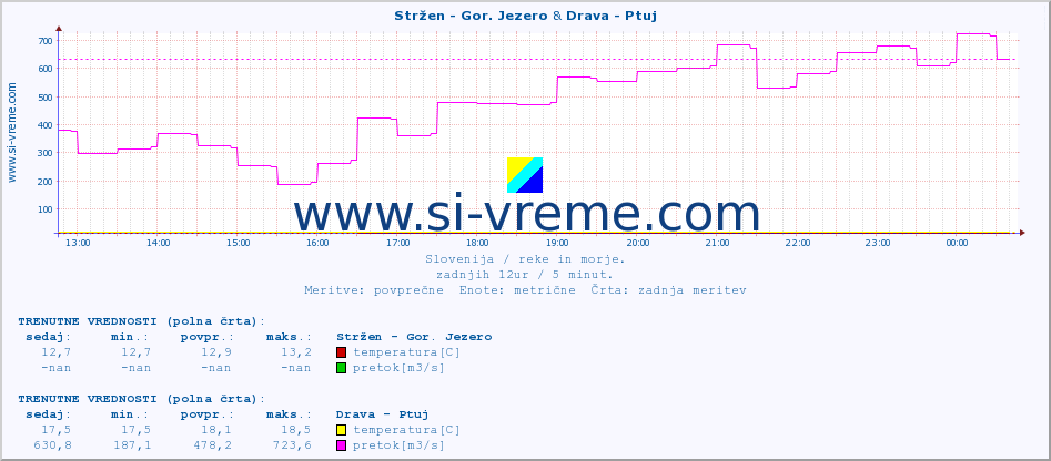 POVPREČJE :: Stržen - Gor. Jezero & Drava - Ptuj :: temperatura | pretok | višina :: zadnji dan / 5 minut.