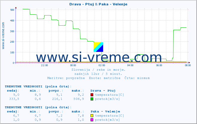 POVPREČJE :: Drava - Ptuj & Paka - Velenje :: temperatura | pretok | višina :: zadnji dan / 5 minut.