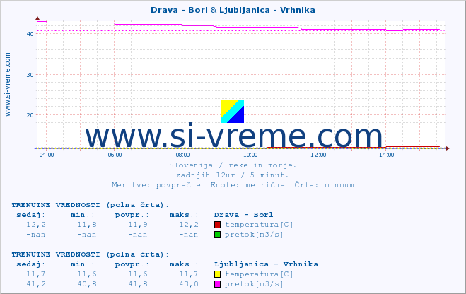 POVPREČJE :: Drava - Borl & Ljubljanica - Vrhnika :: temperatura | pretok | višina :: zadnji dan / 5 minut.