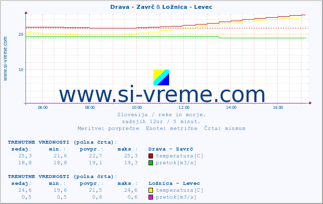 POVPREČJE :: Drava - Zavrč & Ložnica - Levec :: temperatura | pretok | višina :: zadnji dan / 5 minut.