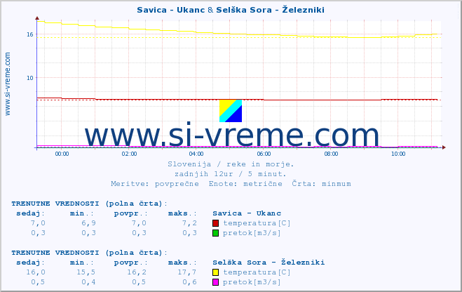 POVPREČJE :: Savica - Ukanc & Selška Sora - Železniki :: temperatura | pretok | višina :: zadnji dan / 5 minut.