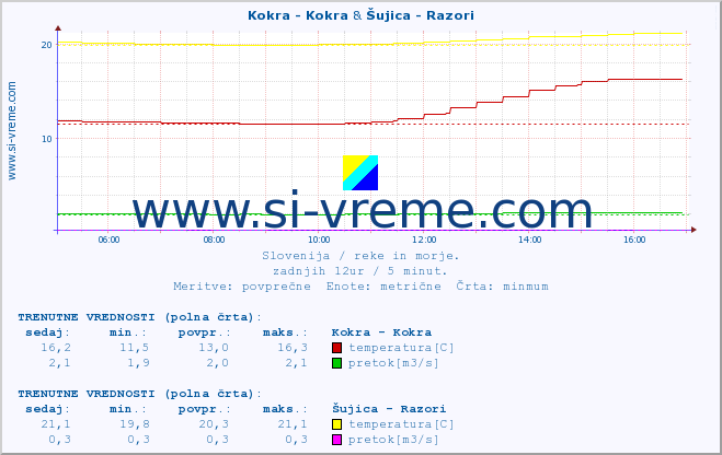 POVPREČJE :: Kokra - Kokra & Šujica - Razori :: temperatura | pretok | višina :: zadnji dan / 5 minut.