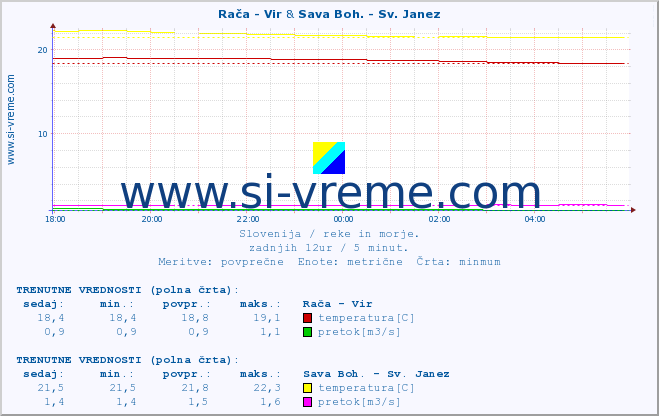 POVPREČJE :: Rača - Vir & Sava Boh. - Sv. Janez :: temperatura | pretok | višina :: zadnji dan / 5 minut.