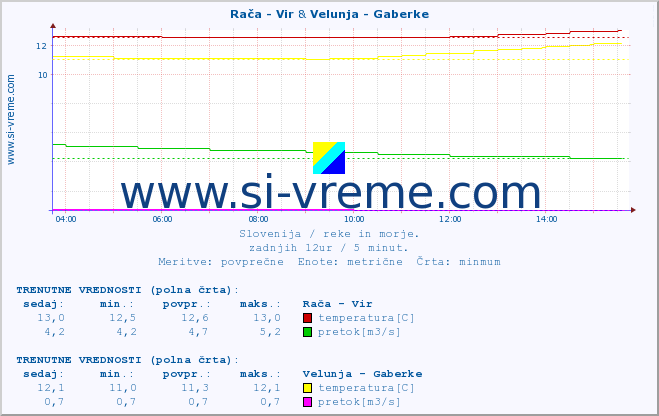 POVPREČJE :: Rača - Vir & Velunja - Gaberke :: temperatura | pretok | višina :: zadnji dan / 5 minut.