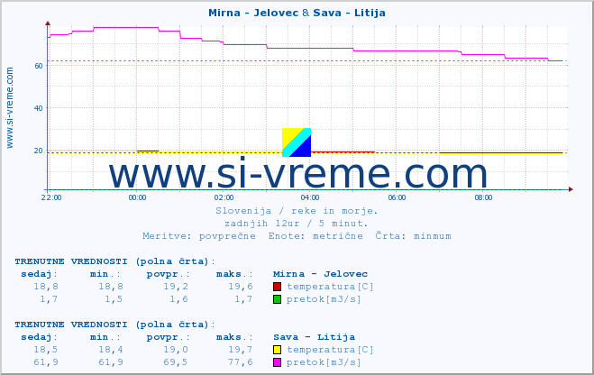 POVPREČJE :: Mirna - Jelovec & Sava - Litija :: temperatura | pretok | višina :: zadnji dan / 5 minut.