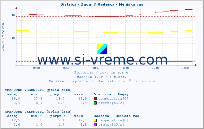 POVPREČJE :: Bistrica - Zagaj & Radešca - Meniška vas :: temperatura | pretok | višina :: zadnji dan / 5 minut.