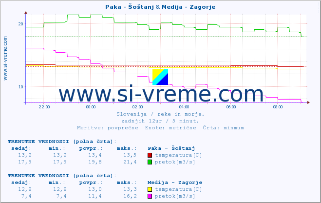 POVPREČJE :: Paka - Šoštanj & Medija - Zagorje :: temperatura | pretok | višina :: zadnji dan / 5 minut.