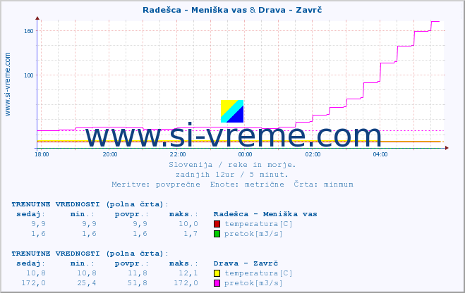 POVPREČJE :: Radešca - Meniška vas & Drava - Zavrč :: temperatura | pretok | višina :: zadnji dan / 5 minut.