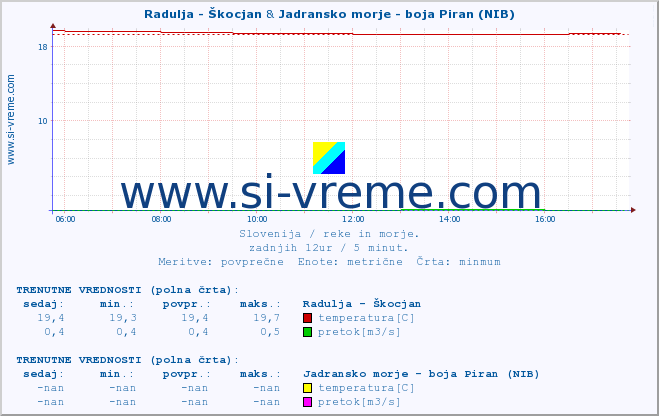 POVPREČJE :: Radulja - Škocjan & Jadransko morje - boja Piran (NIB) :: temperatura | pretok | višina :: zadnji dan / 5 minut.