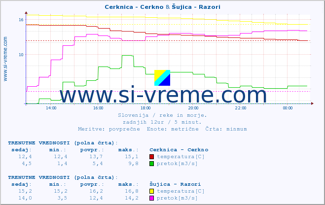 POVPREČJE :: Cerknica - Cerkno & Šujica - Razori :: temperatura | pretok | višina :: zadnji dan / 5 minut.