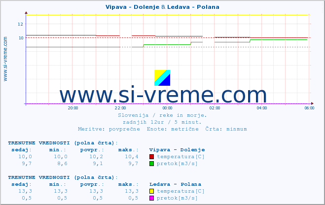 POVPREČJE :: Vipava - Dolenje & Ledava - Polana :: temperatura | pretok | višina :: zadnji dan / 5 minut.