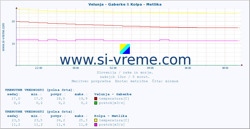 POVPREČJE :: Velunja - Gaberke & Kolpa - Metlika :: temperatura | pretok | višina :: zadnji dan / 5 minut.