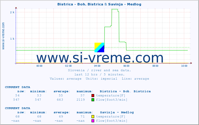  :: Bistrica - Boh. Bistrica & Savinja - Medlog :: temperature | flow | height :: last day / 5 minutes.