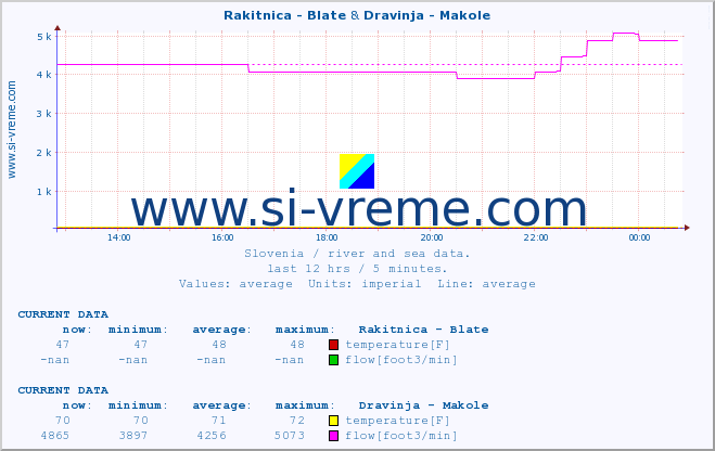  :: Rakitnica - Blate & Dravinja - Makole :: temperature | flow | height :: last day / 5 minutes.