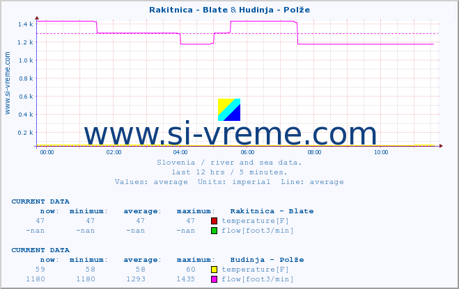  :: Rakitnica - Blate & Hudinja - Polže :: temperature | flow | height :: last day / 5 minutes.