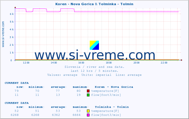  :: Koren - Nova Gorica & Tolminka - Tolmin :: temperature | flow | height :: last day / 5 minutes.