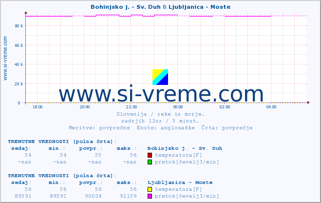 POVPREČJE :: Bohinjsko j. - Sv. Duh & Ljubljanica - Moste :: temperatura | pretok | višina :: zadnji dan / 5 minut.