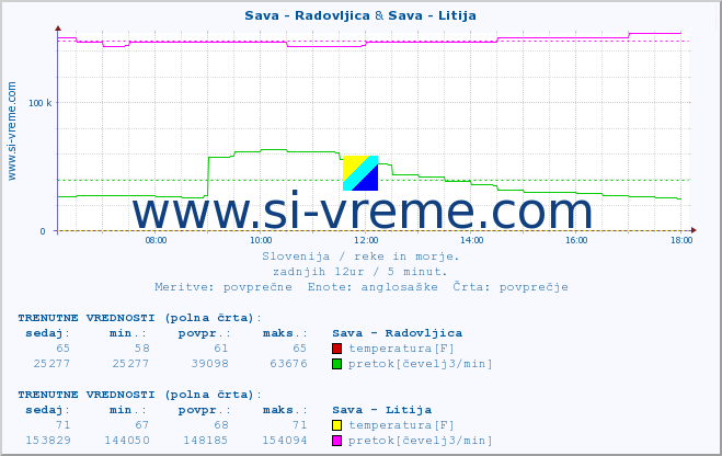 POVPREČJE :: Sava - Radovljica & Sava - Litija :: temperatura | pretok | višina :: zadnji dan / 5 minut.