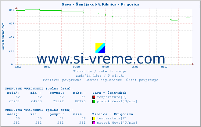 POVPREČJE :: Sava - Šentjakob & Ribnica - Prigorica :: temperatura | pretok | višina :: zadnji dan / 5 minut.