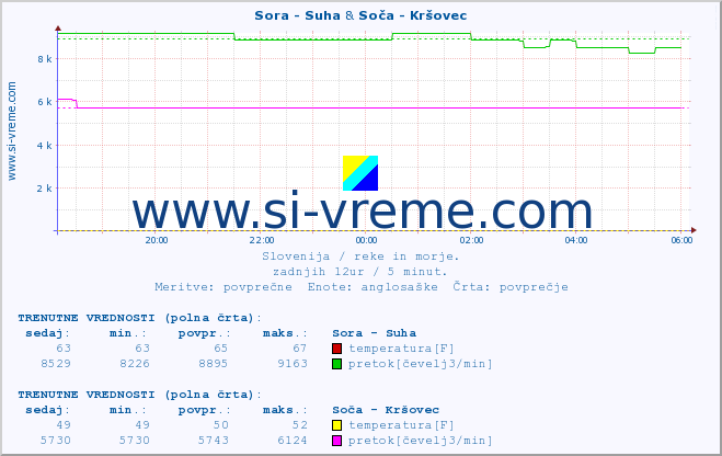 POVPREČJE :: Sora - Suha & Soča - Kršovec :: temperatura | pretok | višina :: zadnji dan / 5 minut.