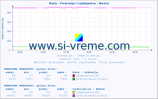 POVPREČJE :: Rača - Podrečje & Ljubljanica - Moste :: temperatura | pretok | višina :: zadnji dan / 5 minut.