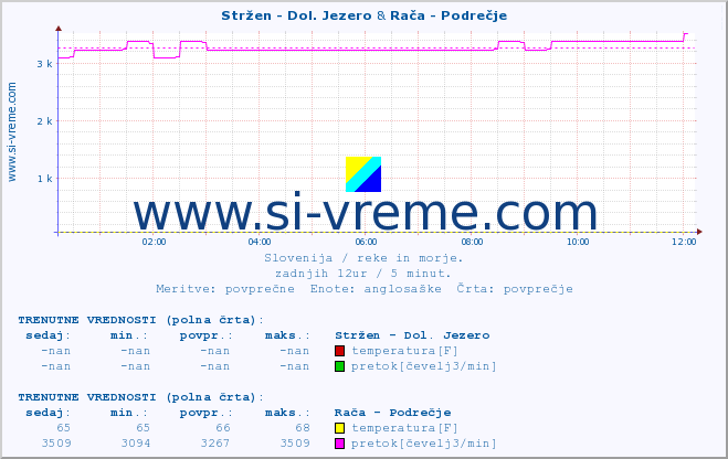 POVPREČJE :: Stržen - Dol. Jezero & Savinja - Letuš :: temperatura | pretok | višina :: zadnji dan / 5 minut.