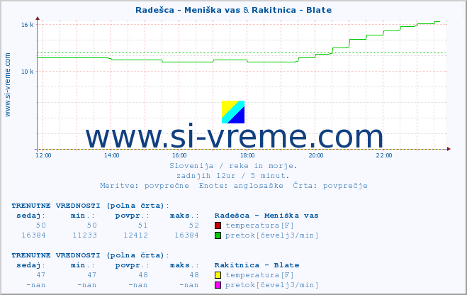 POVPREČJE :: Radešca - Meniška vas & Rakitnica - Blate :: temperatura | pretok | višina :: zadnji dan / 5 minut.