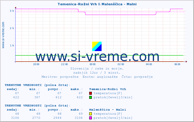 POVPREČJE :: Temenica-Rožni Vrh & Malenščica - Malni :: temperatura | pretok | višina :: zadnji dan / 5 minut.