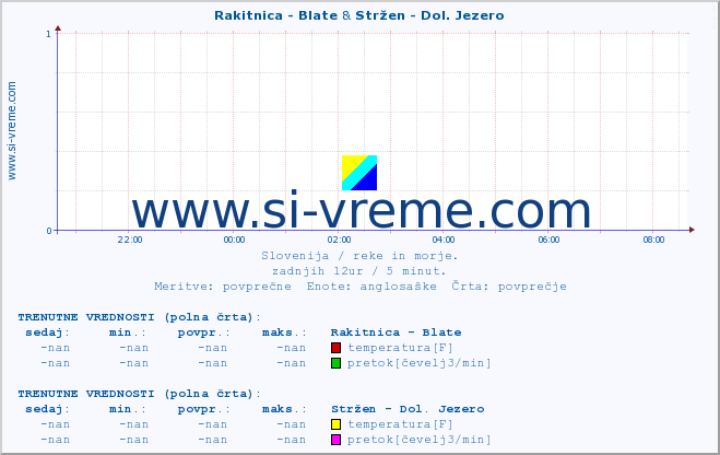 POVPREČJE :: Rakitnica - Blate & Stržen - Dol. Jezero :: temperatura | pretok | višina :: zadnji dan / 5 minut.