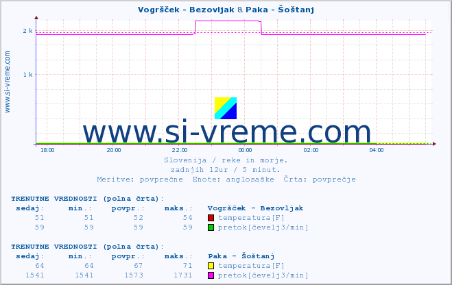 POVPREČJE :: Vogršček - Bezovljak & Paka - Šoštanj :: temperatura | pretok | višina :: zadnji dan / 5 minut.