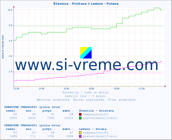 POVPREČJE :: Ščavnica - Pristava & Ledava - Polana :: temperatura | pretok | višina :: zadnji dan / 5 minut.